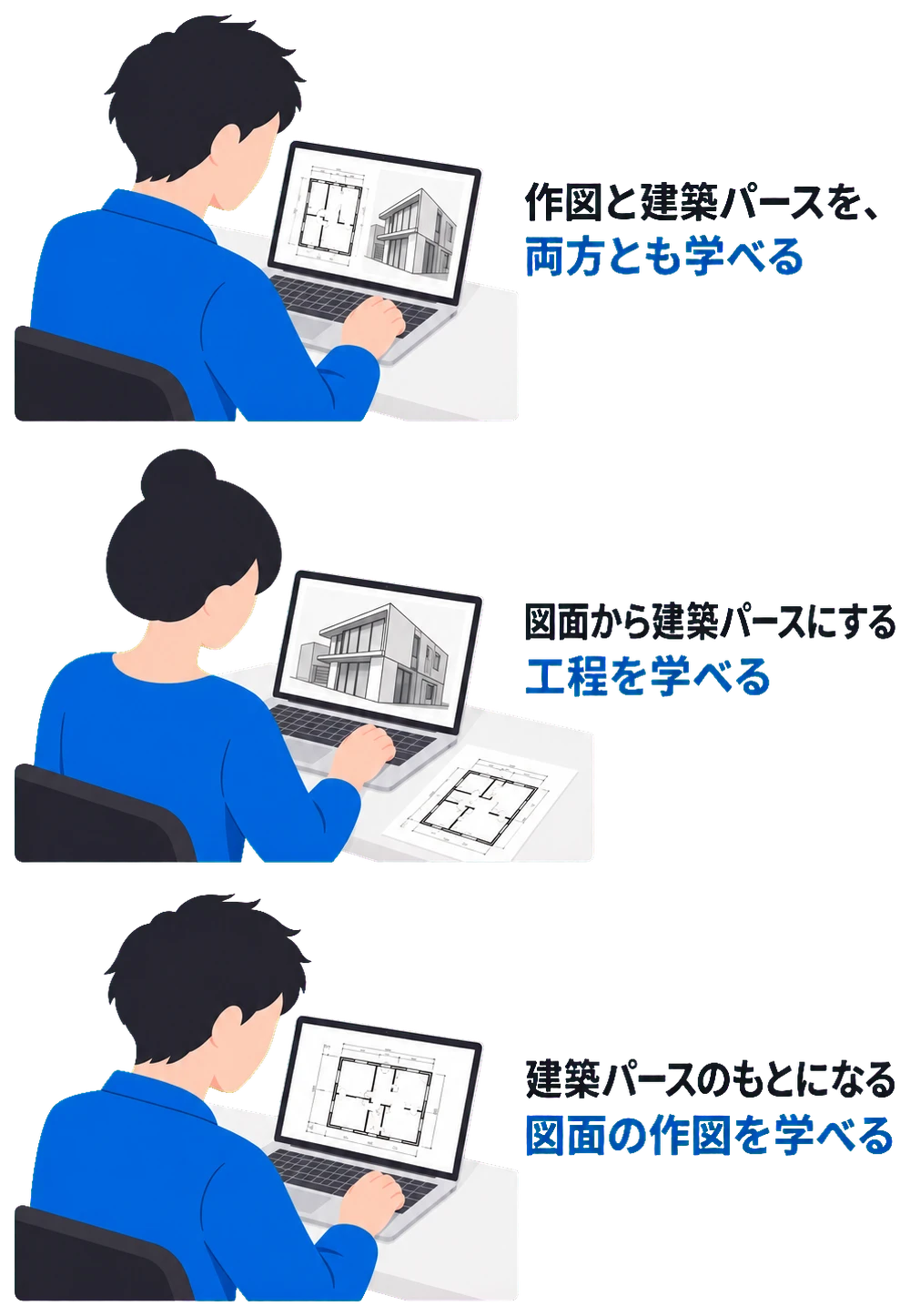 作図と建築パースを、両方とも学べる。図面から建築パースにする工程を学べる。建築パースのもとになる図面の作図を学べる。